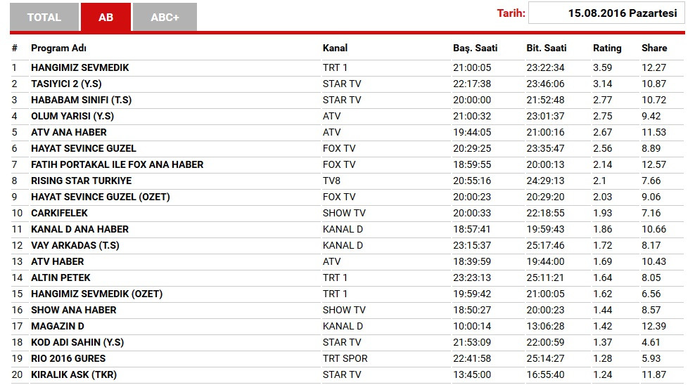 15 Ağustos reyting sonuçları açıklandı: Hayat Sevince Güzel mi, Hababam sınıfı mı? - Resim: 1