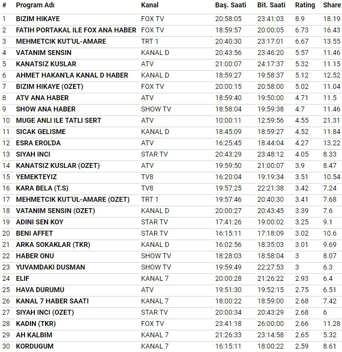 Fatih Portakal, TRT'nin yeni bomba dizisi Mehmetçik Kut'ül Amare'yi de reytinglerde solladı - Resim: 2