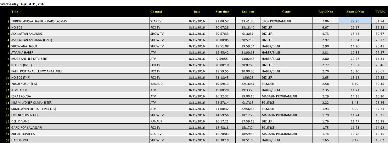 31 Temmuz reyting sonuçları açıklandı: Düğün Dernek mi, Çarkıfelek mi daha çok izlendi? - Resim: 1