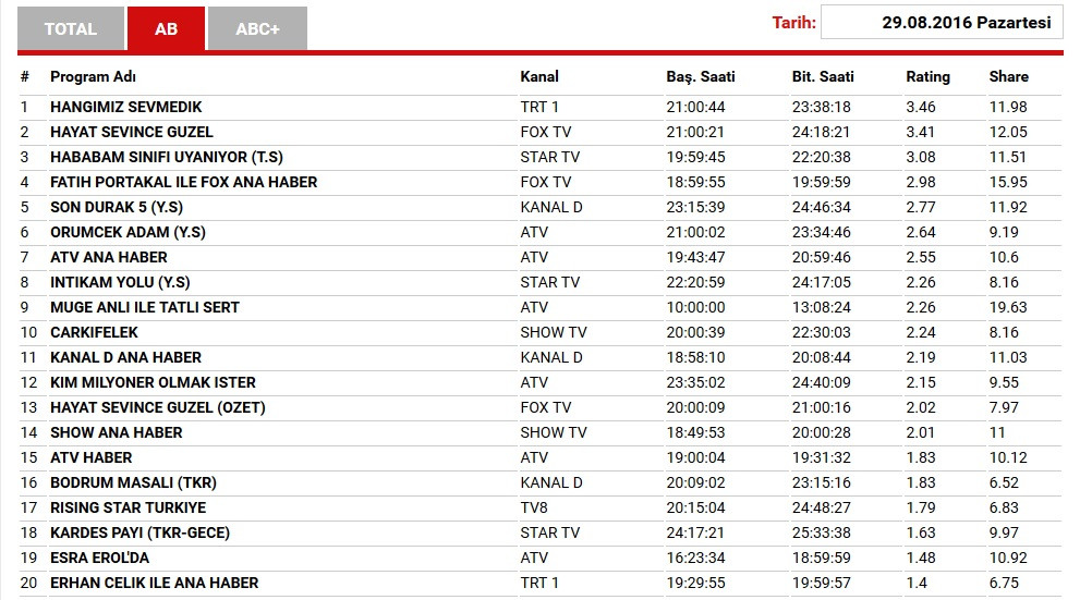 29 Ağustos reyting sonuçları açıklandı: Hayat Sevince Güzel mi, Hangimiz Sevmedik mi? - Resim: 1
