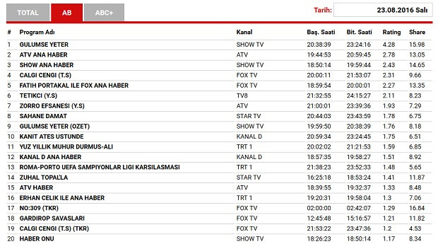 15 Temmuz Reyting sonuçları: Türkiye darbe girişimini FOX Haber'den izledi! - Resim: 1