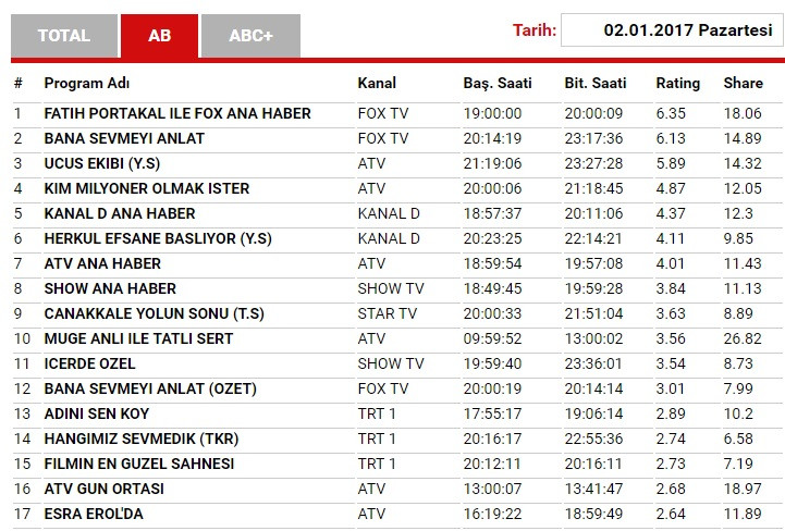 2 Ocak 2017 Pazartesi Reyting sonuçları: Fox Ana Haber zirvede! - Resim: 1
