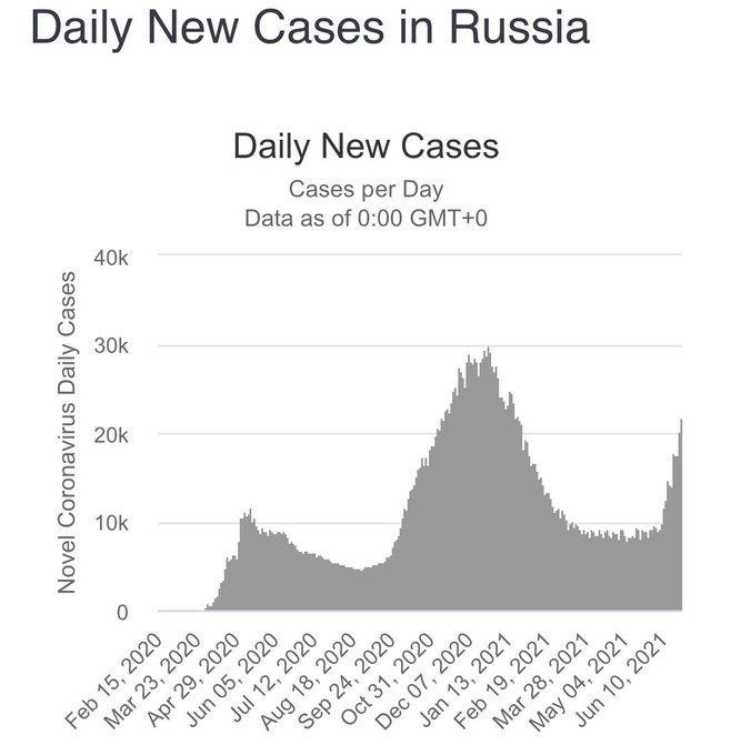 Delta Varyantı Rusya'da Günde 600 Can Alıyor - Resim: 1