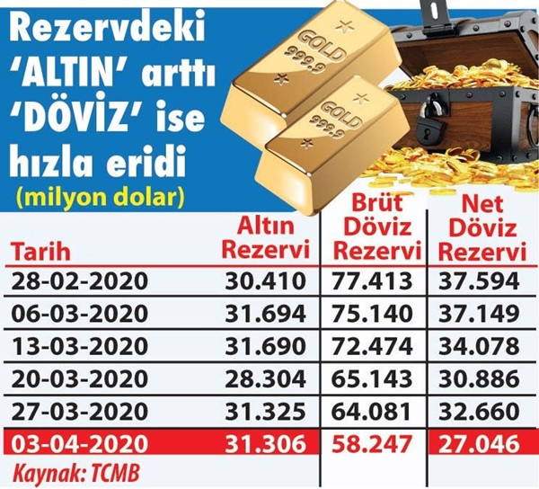 Koronavirüs Merkez Bankasının 19 Milyar dolarını eritti - Resim: 1
