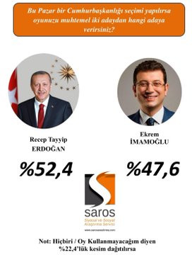 Bir anket daha açıklandı: İşte Erdoğan ve İmamoğlu'nun oy oranı - Resim: 1