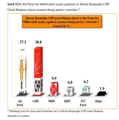 Bir anket daha açıklandı: İşte Erdoğan ve İmamoğlu'nun oy oranı - Resim: 3