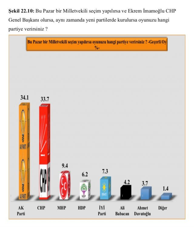 Bir anket daha açıklandı: İşte Erdoğan ve İmamoğlu'nun oy oranı - Resim: 4