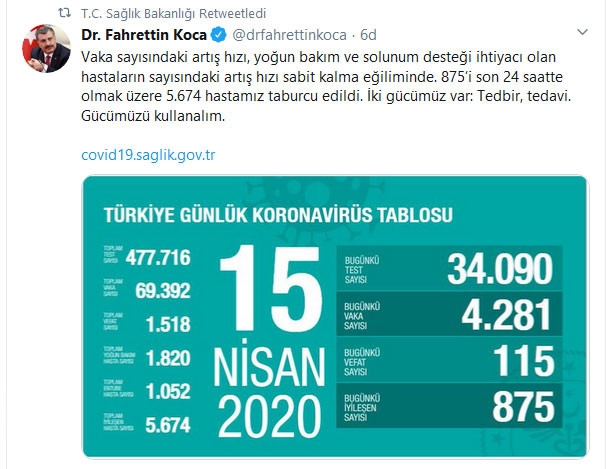 Türkiye'de Koronavirüs Vaka Sayısı 69 bin 392 (15 Nisan 2020 Koronavirüs vaka sayısı) - Resim: 1
