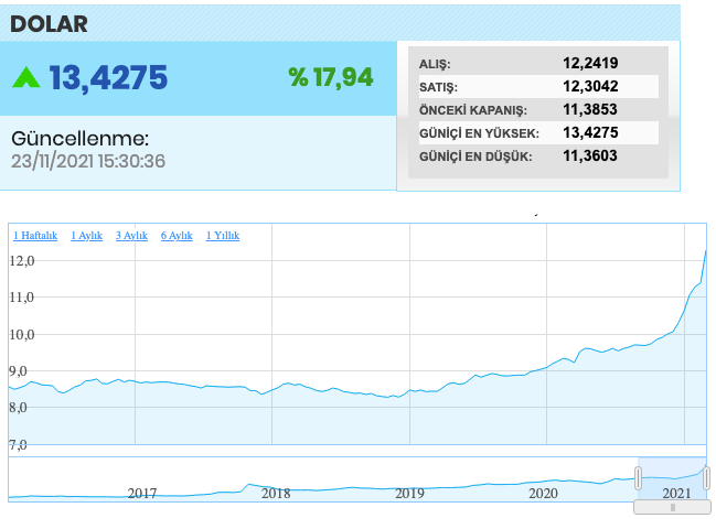 Dolar 13,50 TL, Euro 15,20'yi Gördü: #devalüasyon - Resim: 1