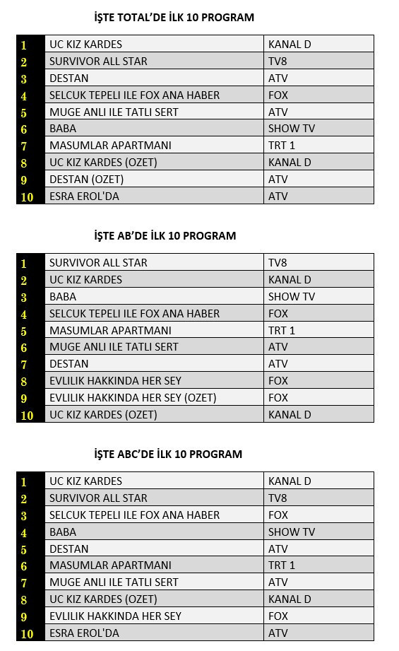 SON DAKİKA 10 MAYIS 2022 SALI REYTİNG SONUÇLARI: Üç Kız Kardeş, Survivor All Star, Destan - Resim: 1