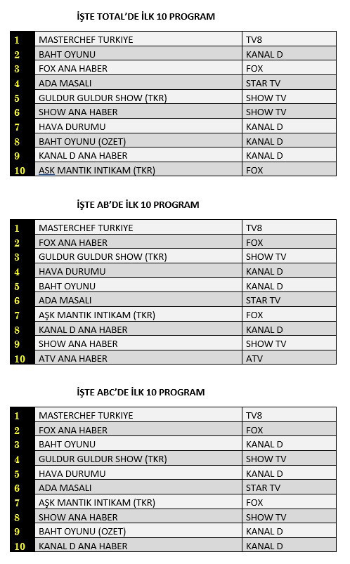 Son Dakika: 10 Ağustos Reyting Sonuçları Açıklandı: MasterChef, Baht Oyunu, FOX Ana Haber - Resim: 1