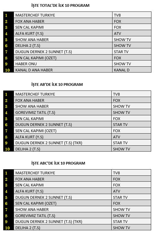 Son Dakika: 11 Ağustos 2021 Çarşamba Reyting Sonuçları: MasterChef, FOX Ana Haber, Sen Çal Kapımı - Resim: 1