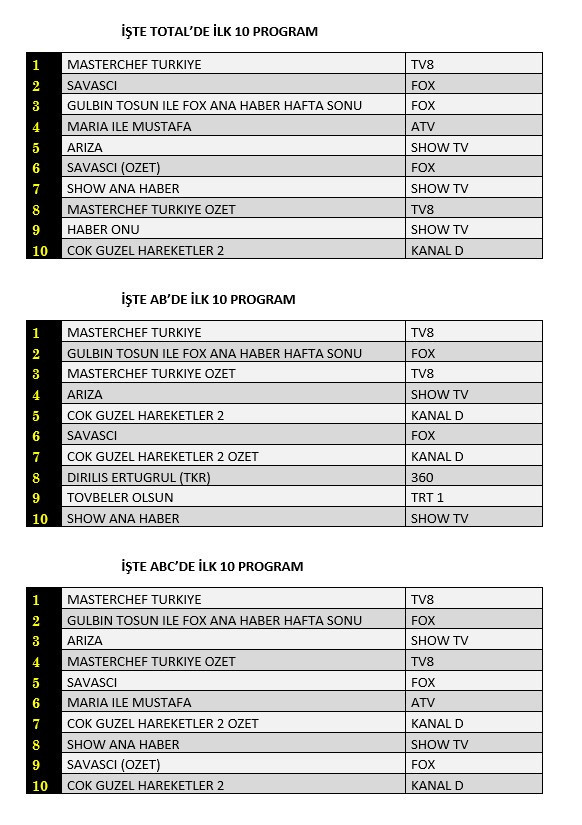 13 Eylül reyting sonuçları: Masterchef, Savaşçı, Fox Ana Haber - Resim: 1
