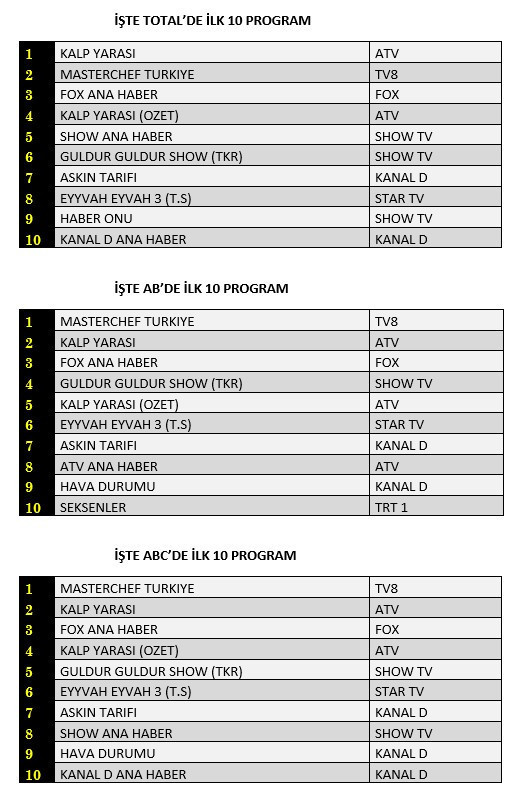 Son Dakika 16 Ağustos Reytingler Açıklandı: Kalp Yarası, MasterChef, FOX Ana Haber - Resim: 1