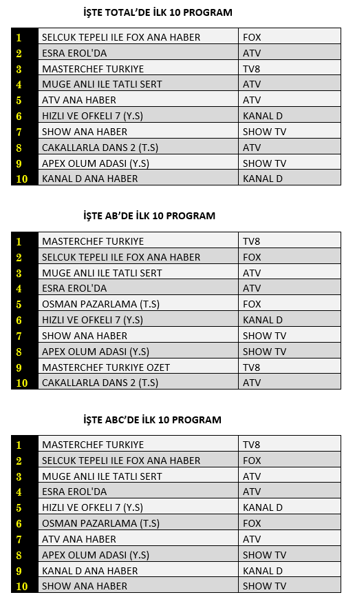 Son Dakika 3 Ocak 2020 Pazartesi Reyting Sonuçları: Selçuk Tepeli, MasterChef, Esra Erol, Müge Anlı - Resim: 1