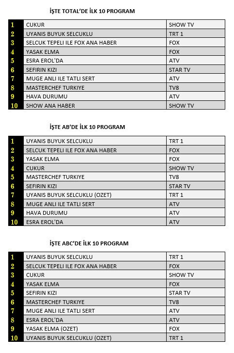 21 Aralık 2020 Pazartesi reyting sonuçları: Çukur, Uyanış - Resim: 1