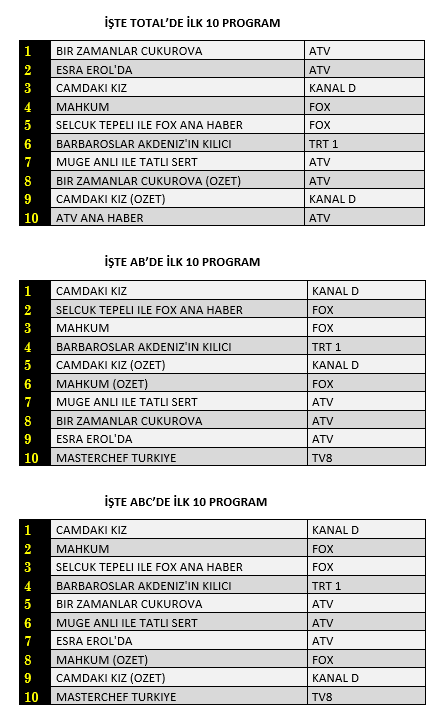 23 Aralık 2021 Perşembe Reyting Sonuçları: Camdaki Kız, Çukurova, Mahkum, FOX Haber, Esra Erol - Resim: 1