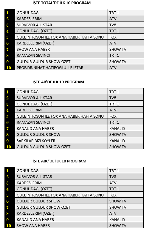 SON DAKİKA 9 Nisan 2022 Cumartesi Reyting Sonuçları: Gönül Dağı, Survivor All Star, Kardeşlerim - Resim: 1