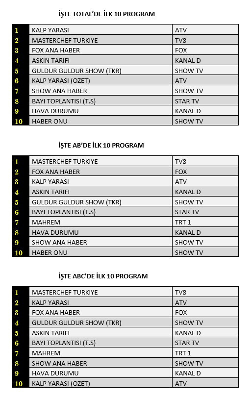Son Dakika: 9 Ağustos 2021 Pazartesi Reyting Sonuçları: Kalp Yarası, MasterChef, FOX Ana Haber - Resim: 1
