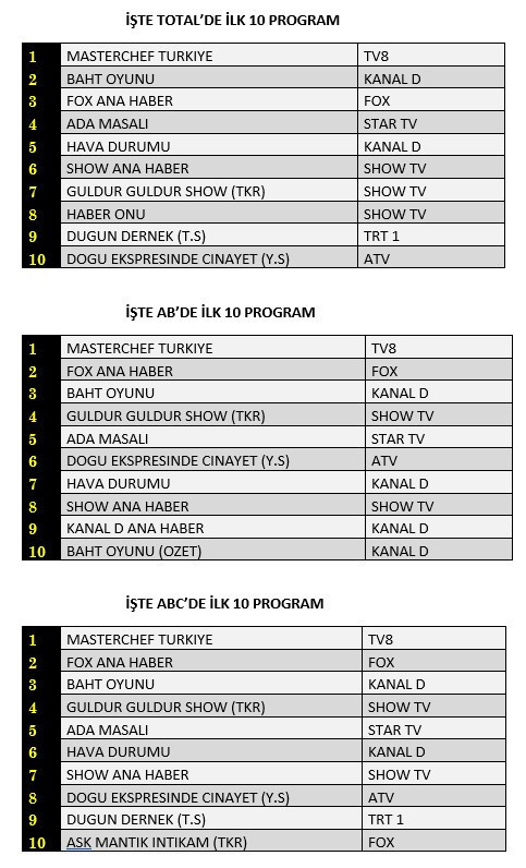 Son Dakika: 3 Ağustos 2021 Salı Reyting Sonuçları: Baht Oyunları, Masterchef, FOX Ana Haber - Resim: 1