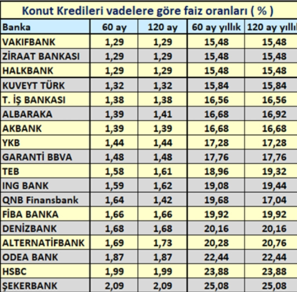 Bankaların Faiz İndirimi Konut Kredilerini Nasıl Etkileyecek? - Resim: 1