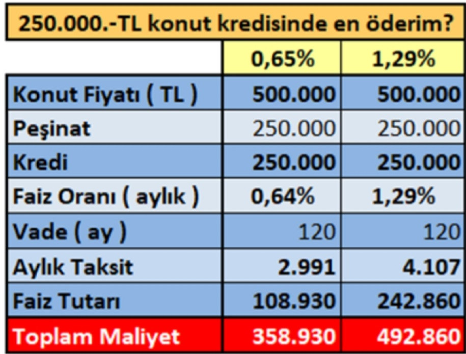 Bankaların Faiz İndirimi Konut Kredilerini Nasıl Etkileyecek? - Resim: 2