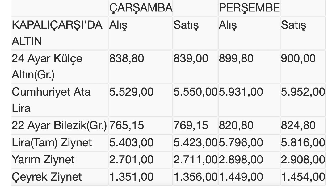Gram Altın Günü 900 Liradan Tamamladı - Resim: 1