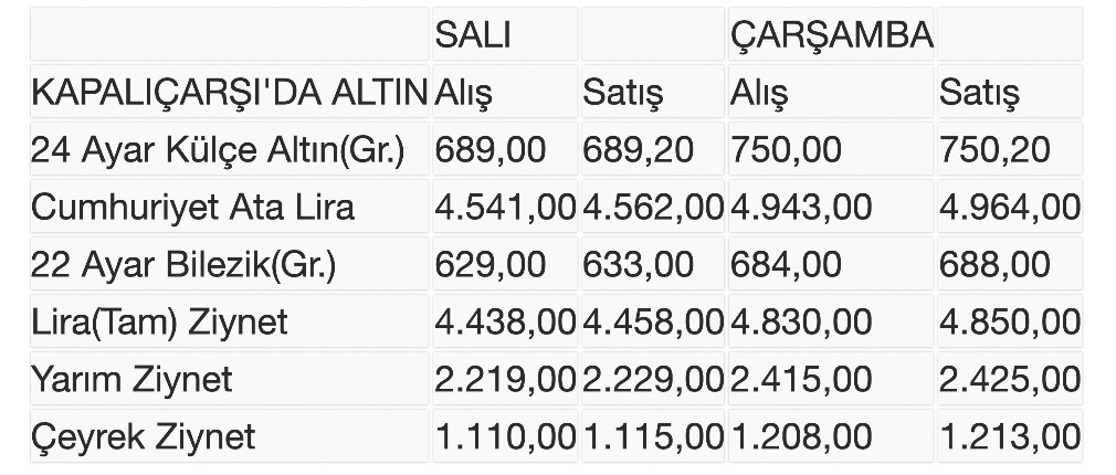 Altın Fiyatlarında Son Durum Ne? - Resim: 1