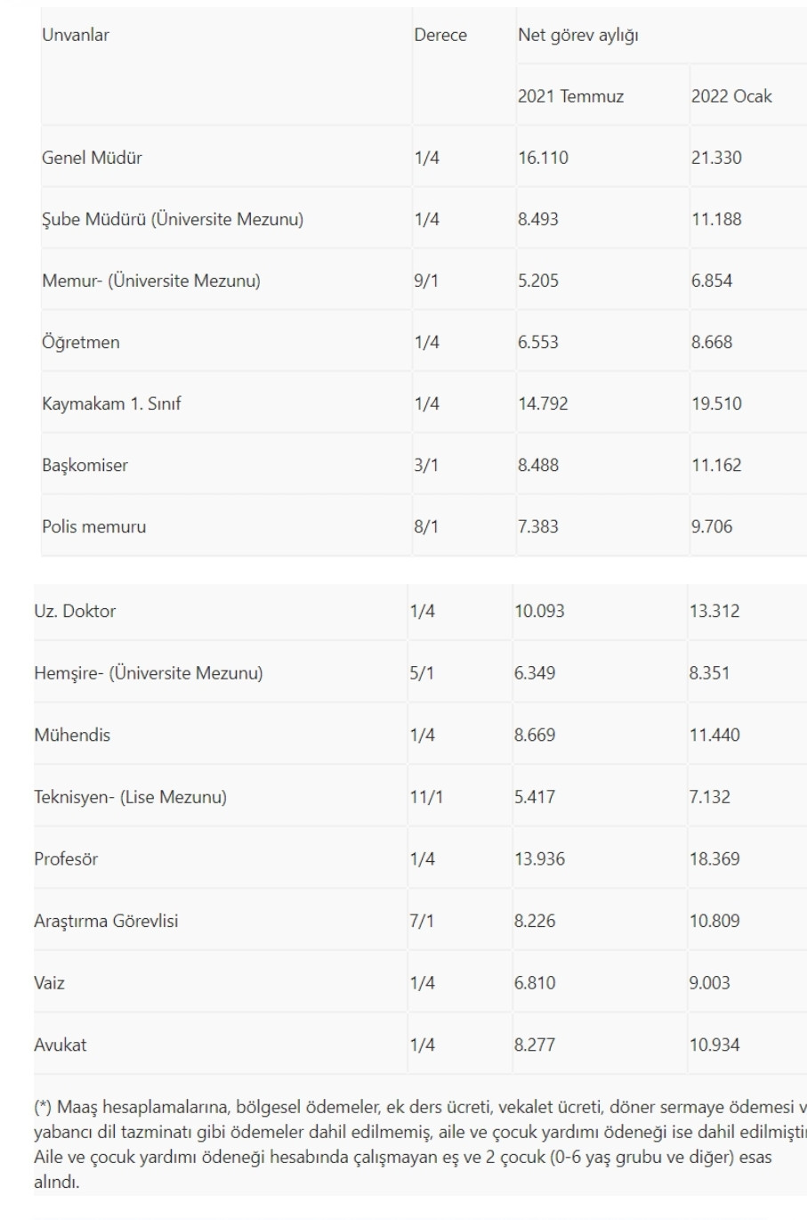 Hangi Memur Ne Kadar Maaş Alacak? - Resim: 1