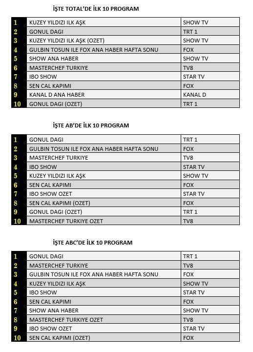 28 Kasım 2020 Cumartesi reyting sonuçları: Gönül Dağı, Kuzey Yıldızı - Resim: 1