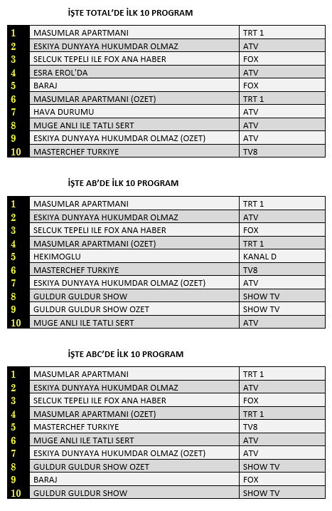 8 Aralık 2020 Salı reyting sonuçları: Masumlar Apartmanı zirvede - Resim: 1