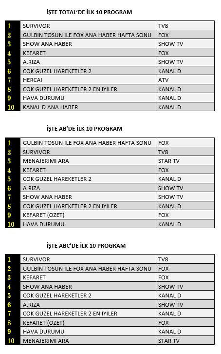 28 Şubat 2021 Pazar Reyting Sonuçları: Survivor FOX Haber Kefaret Menajerimi Ara - Resim: 1