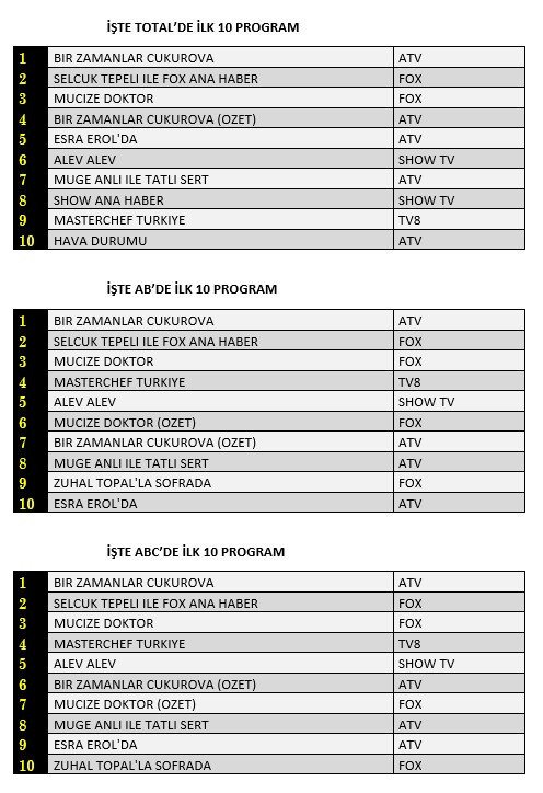 26 Kasım 2020 Perşembe reyting sonuçları: Bir Zamanlar Çukurova zirvede - Resim: 1