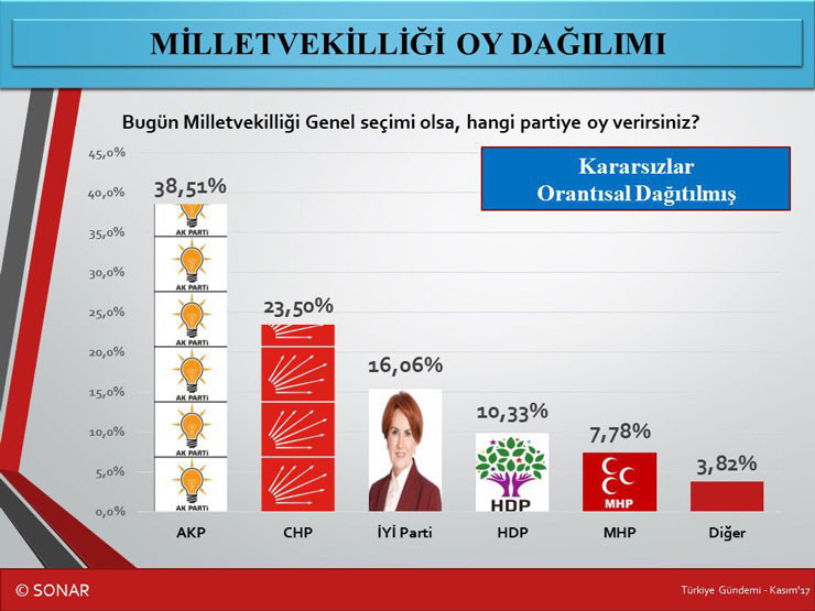 Son dakika: Sonar seçim anketinde AKP yüzde 38.51, MHP baraj altında - Resim: 1