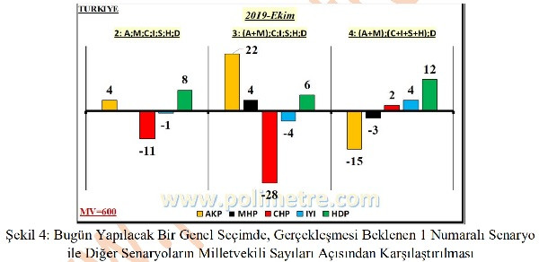 Bugün seçim olsa, hangi ittifak kaç milletvekili çıkarır? - Resim: 2