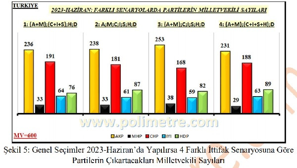 Bugün seçim olsa, hangi ittifak kaç milletvekili çıkarır? - Resim: 3