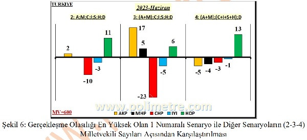 Bugün seçim olsa, hangi ittifak kaç milletvekili çıkarır? - Resim: 4