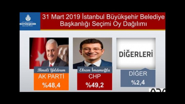 Seçim sonuçlarını hangi anket şirketi doğru bildi? İşte Ankara ve İstanbul'un galibi - Resim: 1