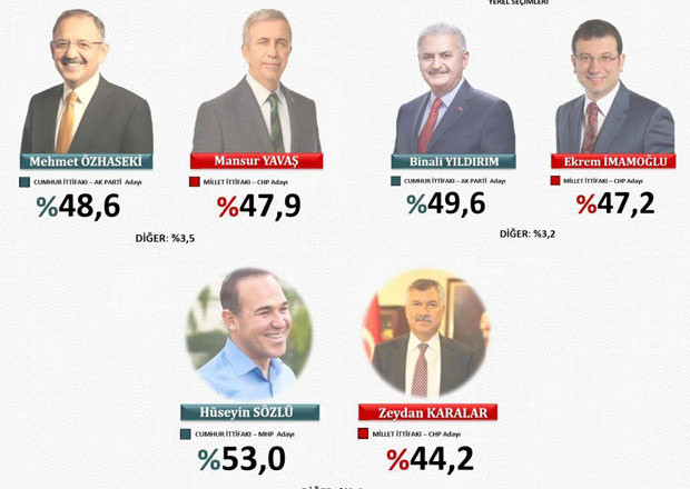 Seçim sonuçlarını hangi anket şirketi doğru bildi? İşte Ankara ve İstanbul'un galibi - Resim: 3