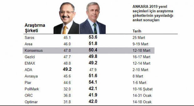 Seçim sonuçlarını hangi anket şirketi doğru bildi? İşte Ankara ve İstanbul'un galibi - Resim: 4