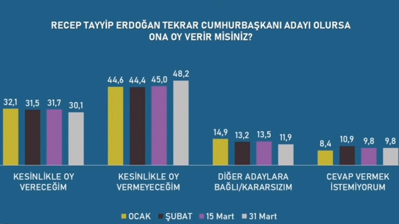 Erdoğan ve Bahçeli'yi Üzecek Anket: AKP Oyları Yüzde 33,2 MHP Yüzde 7'nin Atında - Resim: 1