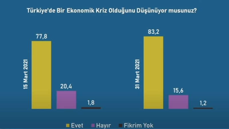 Erdoğan ve Bahçeli'yi Üzecek Anket: AKP Oyları Yüzde 33,2 MHP Yüzde 7'nin Atında - Resim: 2