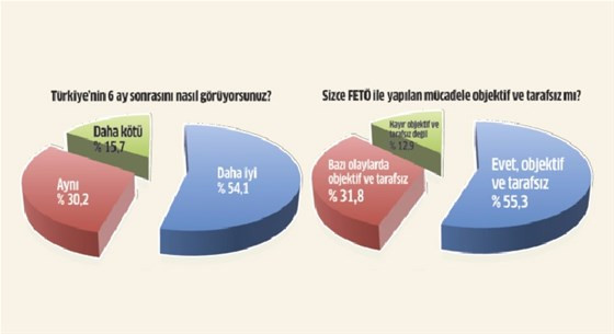 İşte son seçim anketi: FETÖ'ya karşı başarılı - Resim: 1