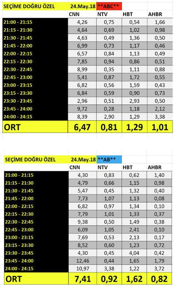 Muharrem İnce, Recep Tayyip Erdoğan'ı geçti - Resim: 1
