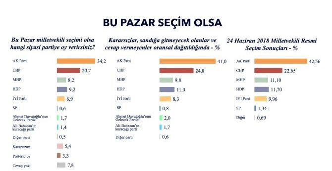 Son anket: AKP, CHP ve HDP meclise girebiliyor - Resim: 1