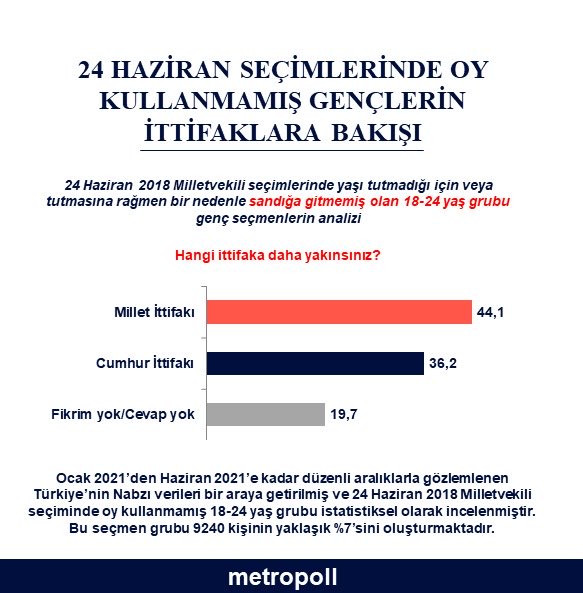Genç Seçmen, Millet İttifakı'na Daha Yakın Hissediyor - Resim: 1