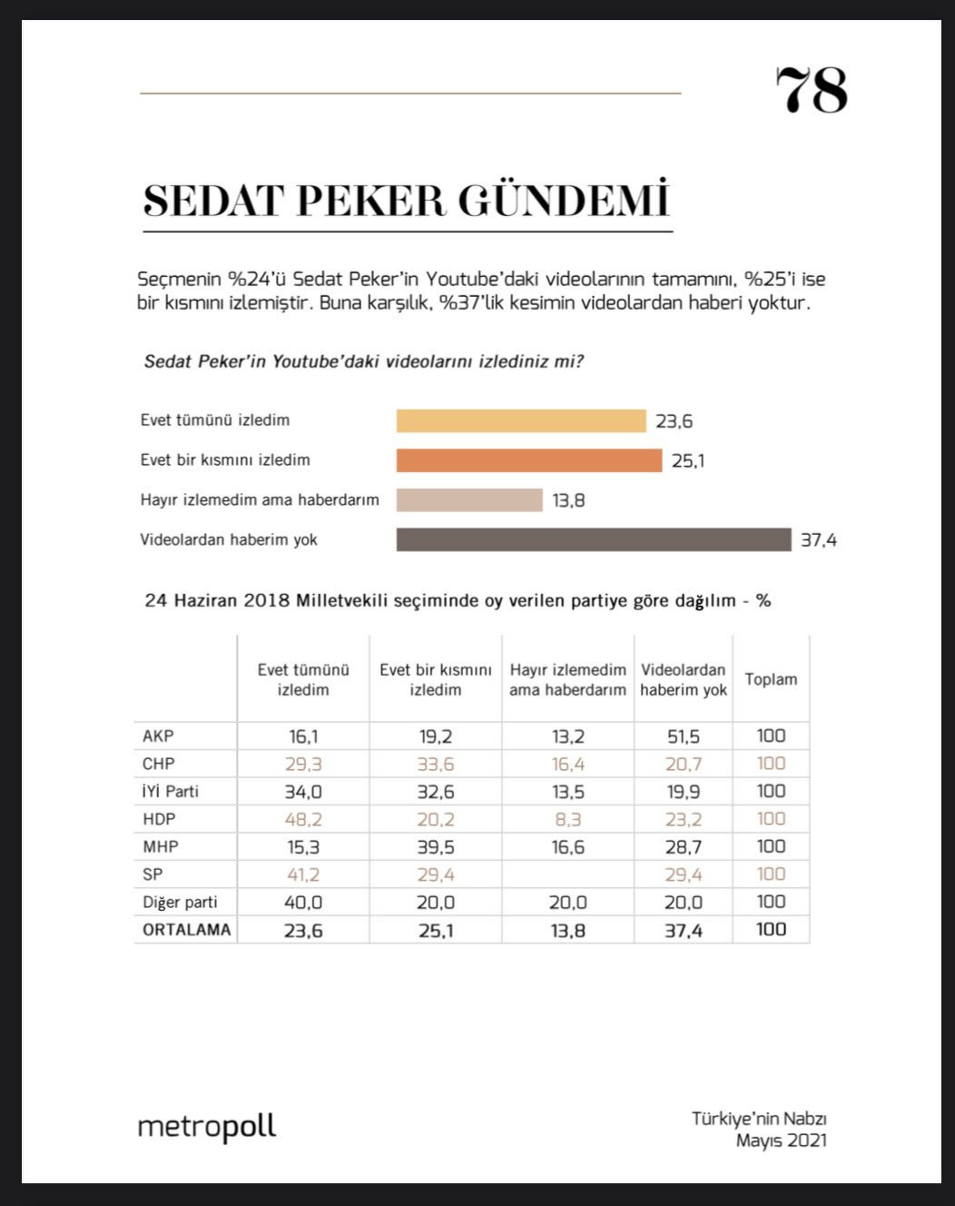 MetroPOLL'den Sedat Peker Anketi: En Çok Hangi Partililer İzliyor? - Resim: 2