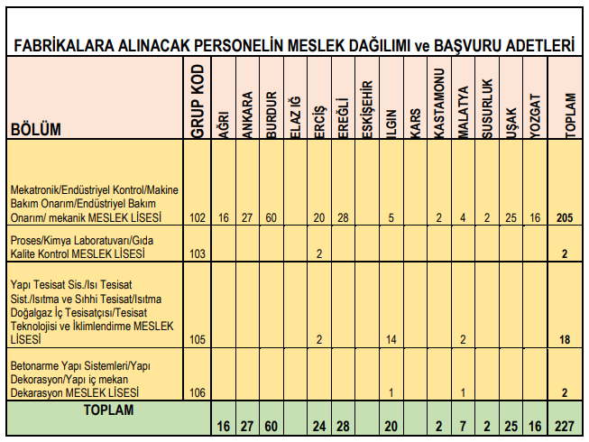 Şeker fabrikalarına lise, MYO, lisans mezunu 309 işçi alımı yapılacak - Resim: 1