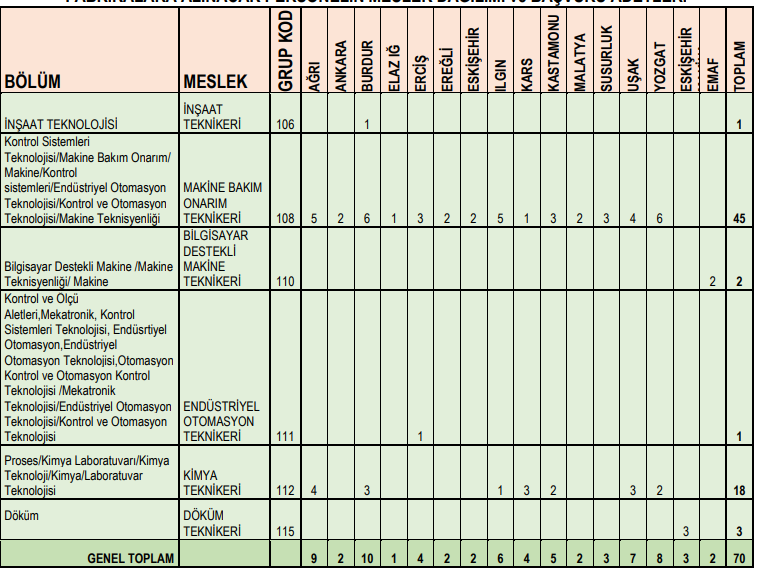 Şeker fabrikalarına lise, MYO, lisans mezunu 309 işçi alımı yapılacak - Resim: 2