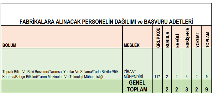 Şeker fabrikalarına lise, MYO, lisans mezunu 309 işçi alımı yapılacak - Resim: 3